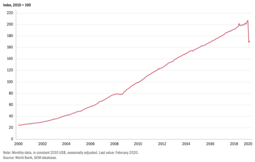 Industrial production in China