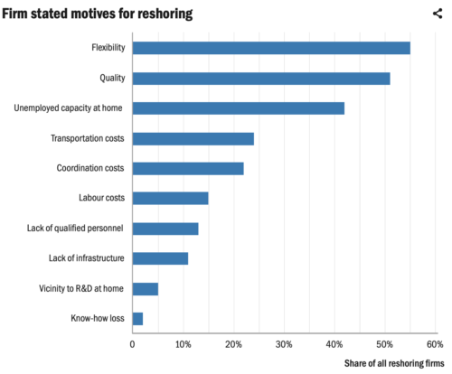 Firm stated motives for reshoring