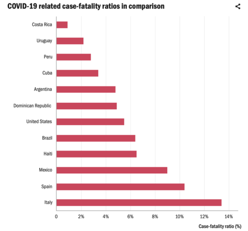 COVID-19 related case-fatality ratios in comparison