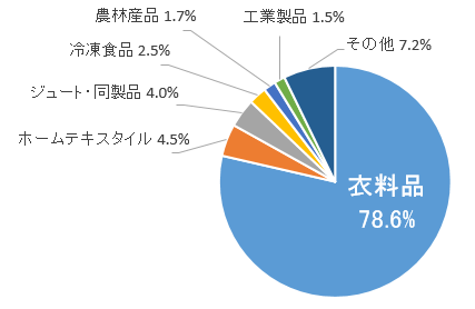 Bangladesh-export-chart