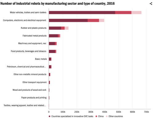 Number of industrial robots by manufacturing sector and type of country, 2016