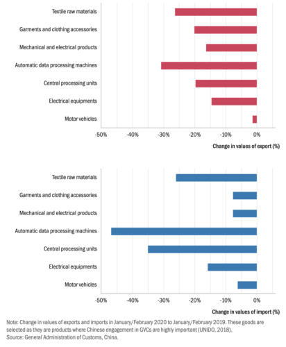 Chinese exports and imports for selected products​​​​​​​