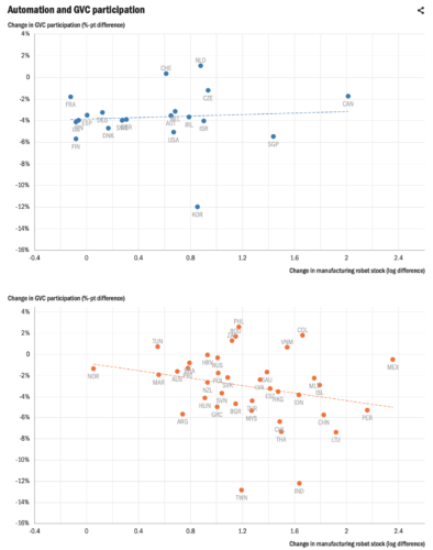 Automation and GVC participation