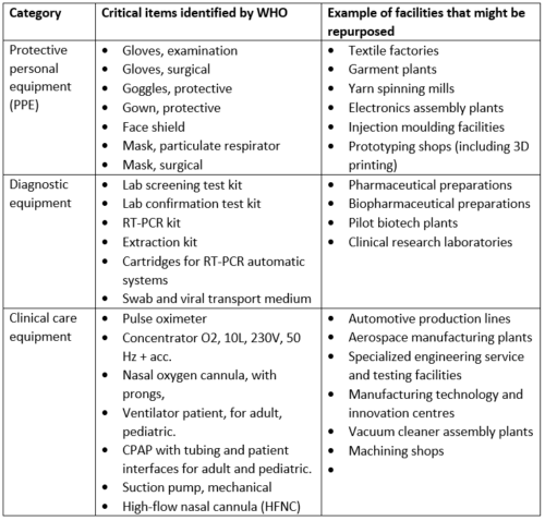 COVID-19 critical items and what might be repurposed