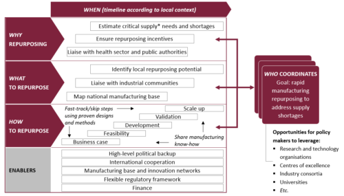 Towards a Rapid Repurposing Roadmap for COVID-19