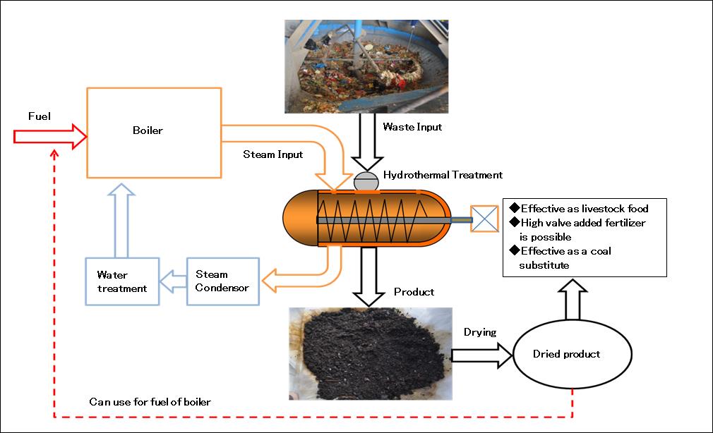 2_Hydrothermal-Treatment-Diagram01