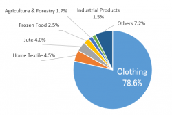 Bangladesh-export-chart-EN